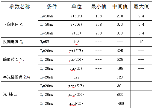 5.0MM小草帽RGB共陽霧狀LED燈珠參數 5.0MM小草帽RGB共陽霧狀LED燈珠參數